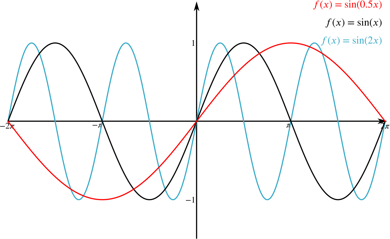 graph of f of x equals sine of half x, f of x equals sine x and f of x equals sine of two x