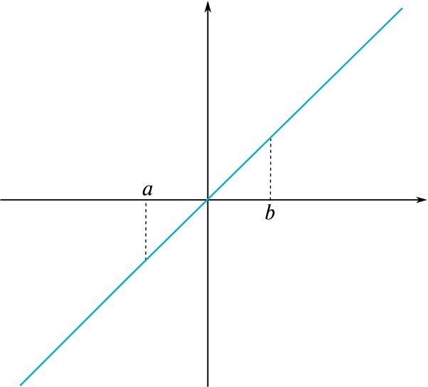 The line y=x and the interval from a to b marked