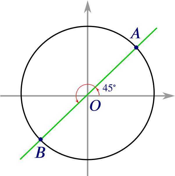 Circle, with line y=x drawn and 45 degree angle marked between positive x axis and line y=x; the point A on the circumference is at 45 degrees and the point B on the circumference is diametrically opposite to A