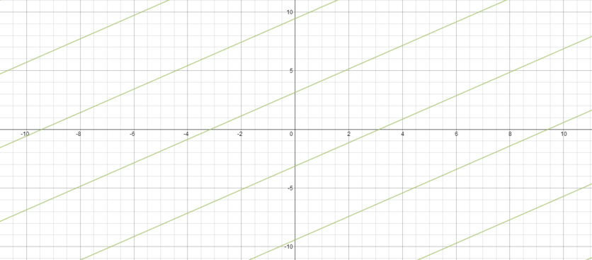 Graph showing multiple positively sloped lines, all parallel and equally spaced, none of which pass through the origin