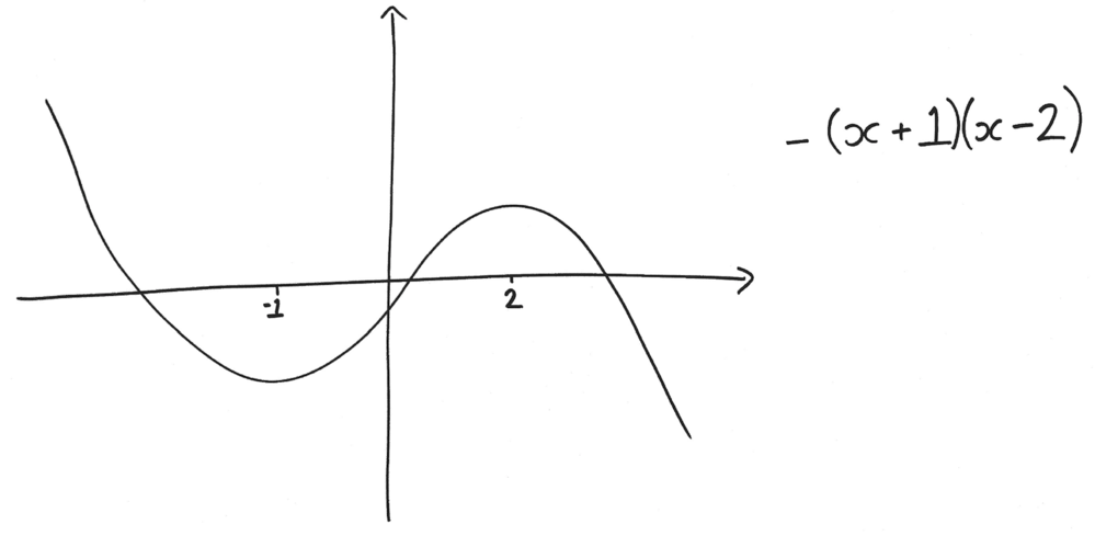 hand-drawn cubic curve with -1 and 2 labelled on x axis