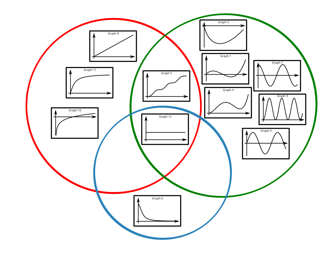 Venn diagram sorting out the graphs into three categories that overlap with each other.