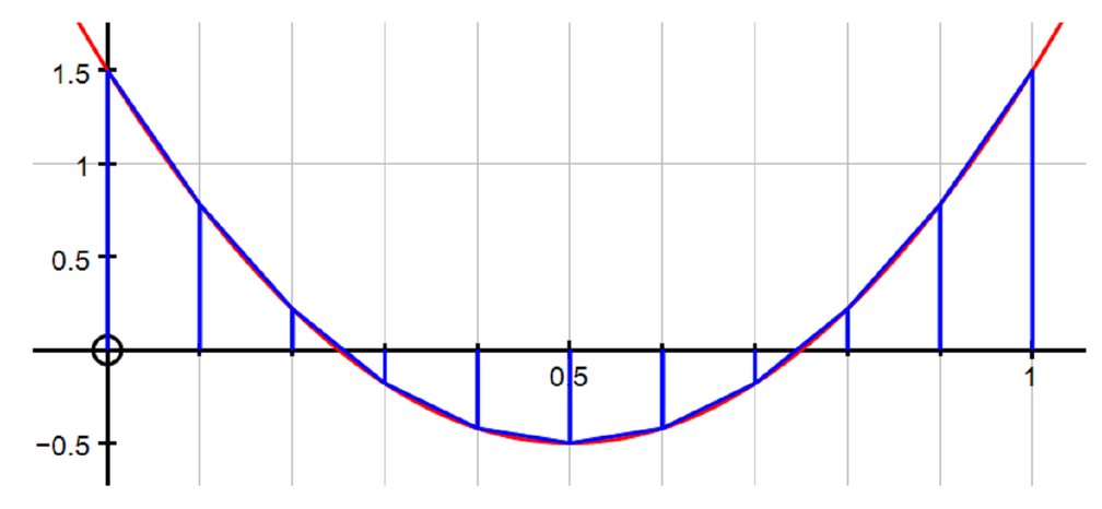 a choice for f(x) between 0 and 1 with the trapezium rule supplying an overestimate