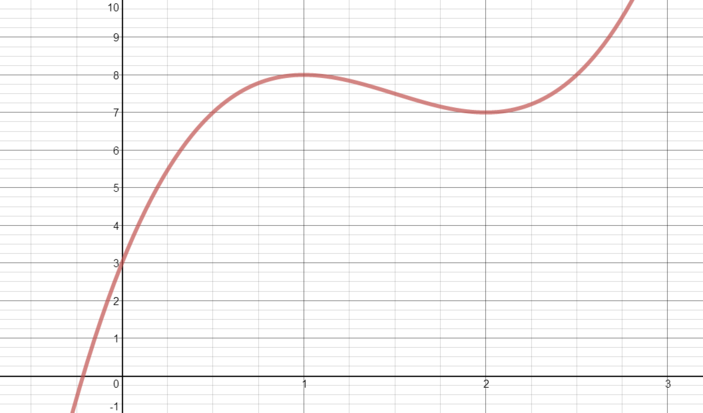Graph of the function. It is a cubic and behaves as described above.