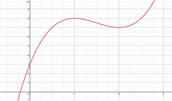 Solution When Is F X 2x 3 9x 2 12x 3 Smallest Over This Range Calculus Meets Functions Underground Mathematics