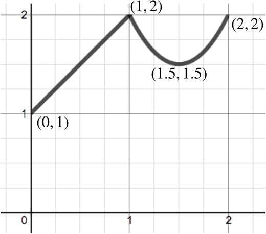 Graph of f(x). Between 0 and 1 the graph is a straight line, then it turns sharply into a vertex-down parabola for x values between 1 and 2.