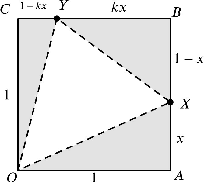 The square with the points X and Y marked. The points O, X, Y are linked to form a triangle inside the square.