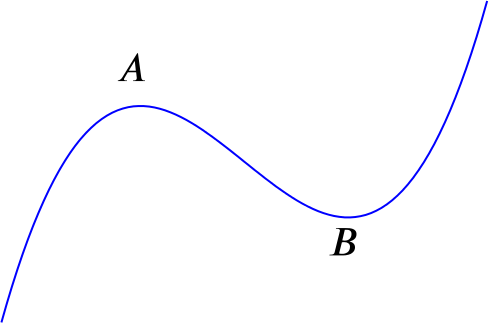 General cubic curve with two distinct turning points.