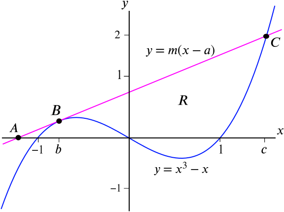 Graph of the cubic and the line. The line touches the cubic before its first turning point then goes on to cross it after the cubic's second turning point.