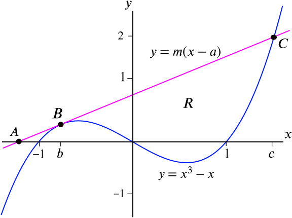 Solution What Can We Say If Y M X A Is Tangent To Y X 3 X Calculus Meets Functions Underground Mathematics