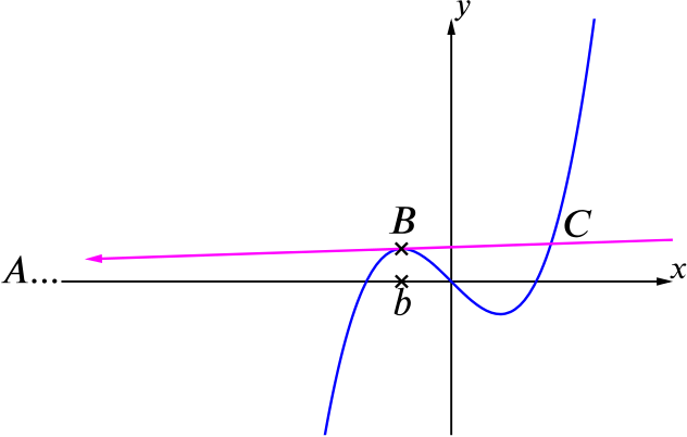 The curve and tangent line with a very large and negative. the line comes from the point A with a small positive gradient all the way to meet the graph at B.