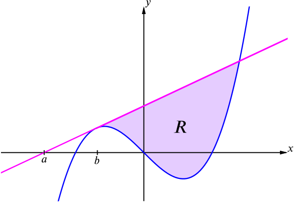 A graph of the line and curve with the region between the curves between the two meeting points shaded, labelled R. a and b are also marked.