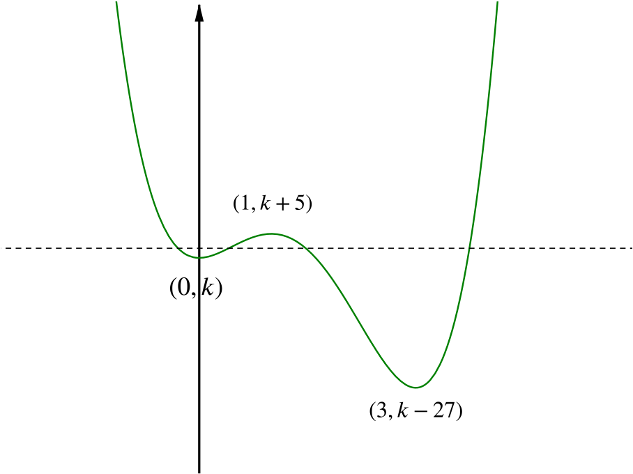 Sketch of f of x, with the coordinates of the minima and maximum marked