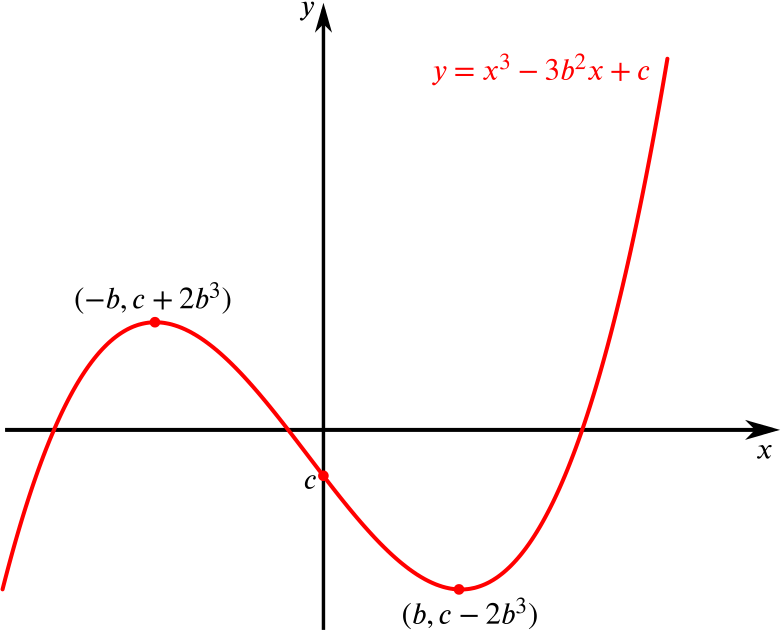 A sketch of the cubic x cubed minus 3 b squared x plus c