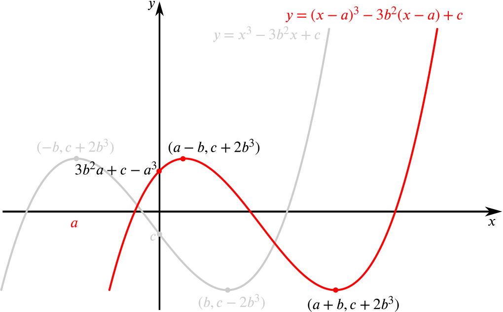 Adding a sketch of the cubic shifted a to the left