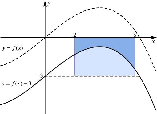 The curve y = f of x translated downwards such that the entire curve is under the x axis.