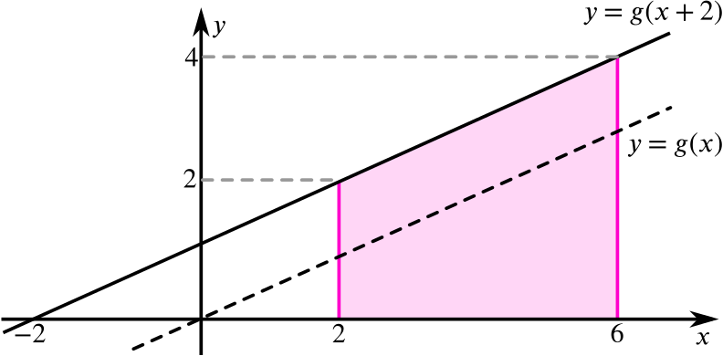 Plot of y equal g of x + 2 and the area between it, x = 2 and x = 6 and the O x axis.