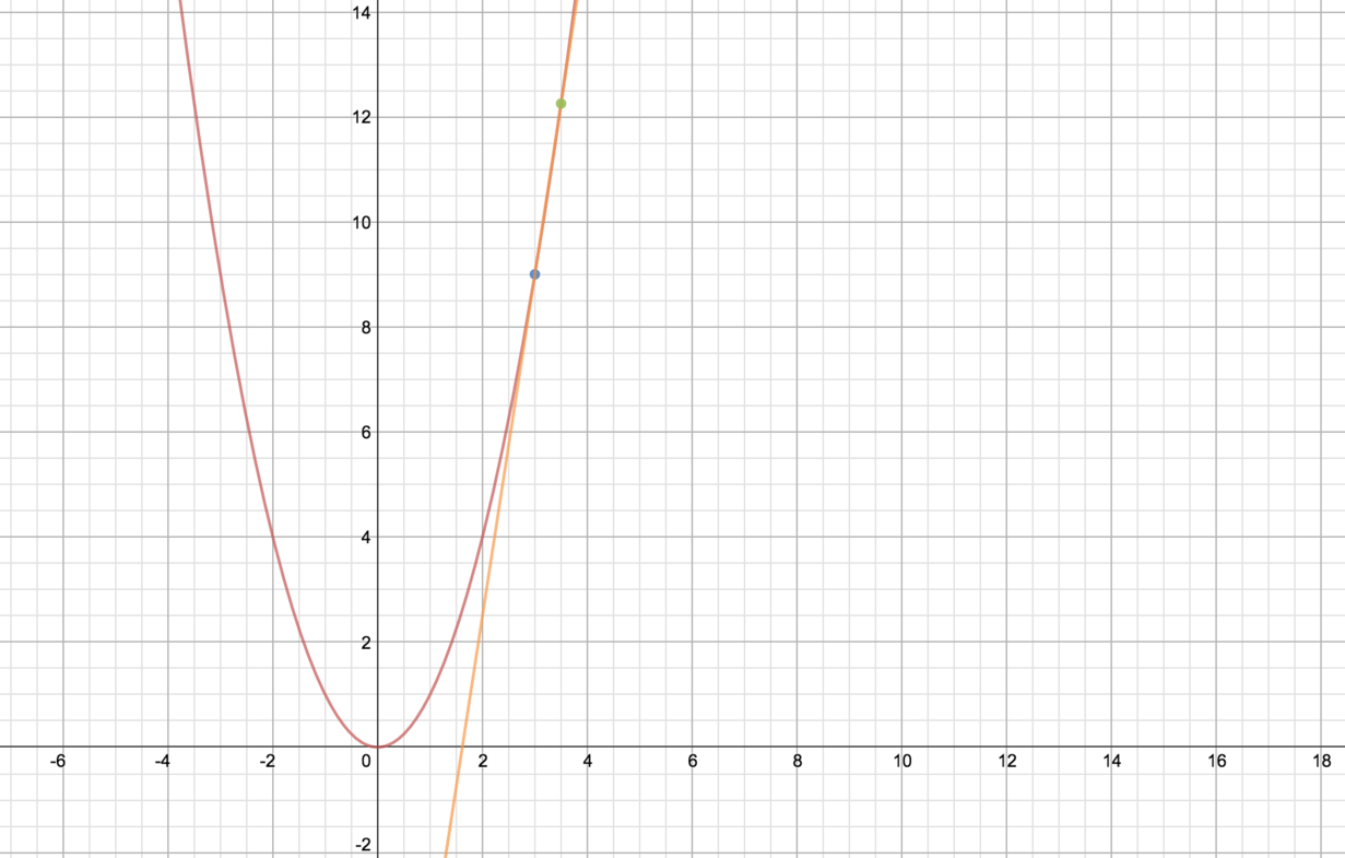 Plot of y = x squared and a line passing through two points on the parabola.
