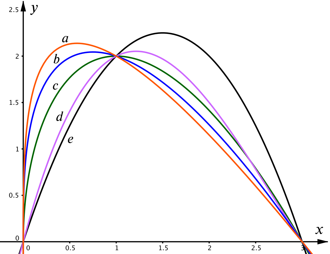 Graph of 5 functions with maxima between 1 and 3