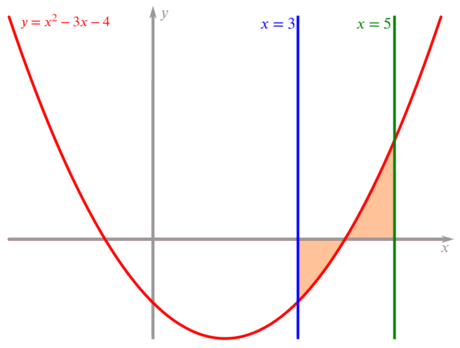 The curve described with the lines x = 3 and x = 5 drawn on. The curve is below the x axis at 3, crosses the x axis at 4, and is above the x axis at 5.
