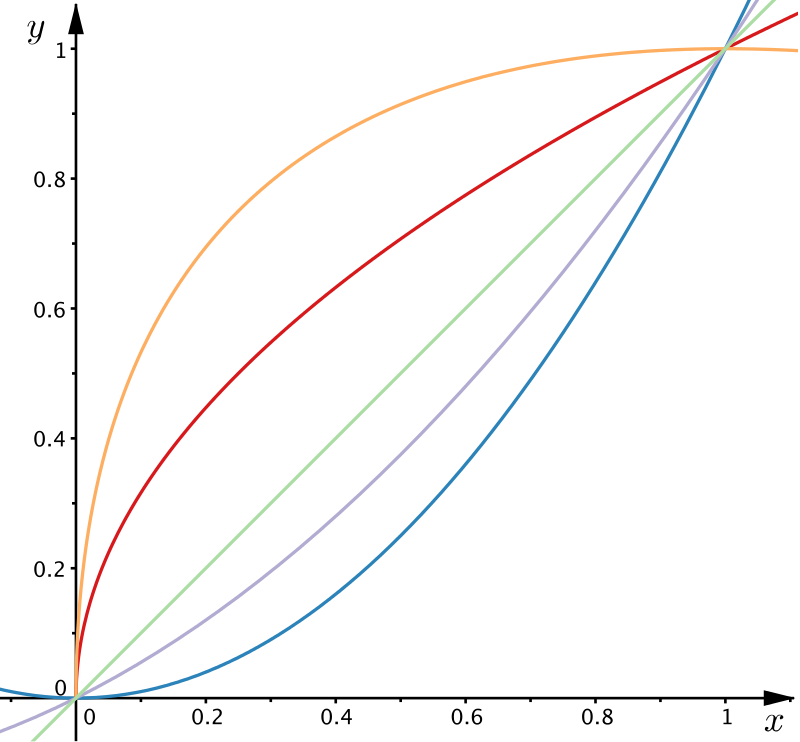 The plots of the four functions from above.