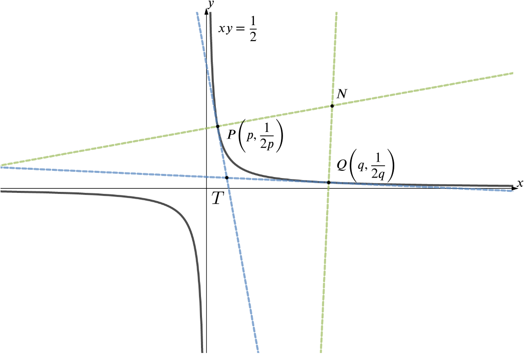 Graph of xy=1/2 showing the tangents at P and Q intersecting below the curve at T and the normals at P and Q intersecting above the curve at N