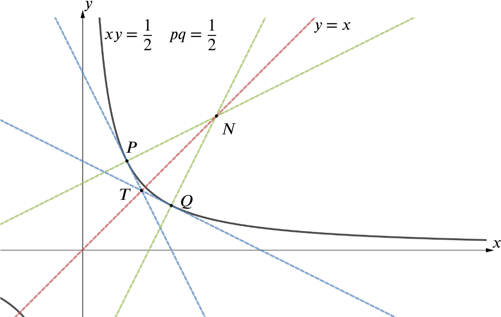 Graph showing T and N lying on the line y=x