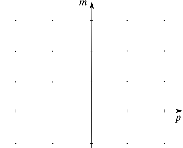 Set of axes with p going from minus 2 to 2 and with m going from - 1 to 3, with m being the vertical axis.