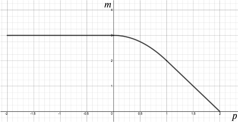 Sketch of the graph. For negative p, the graph is straight and horizontal, then at 0 it begins to curve down so that at p = 1 it is straight again with gradient -2.