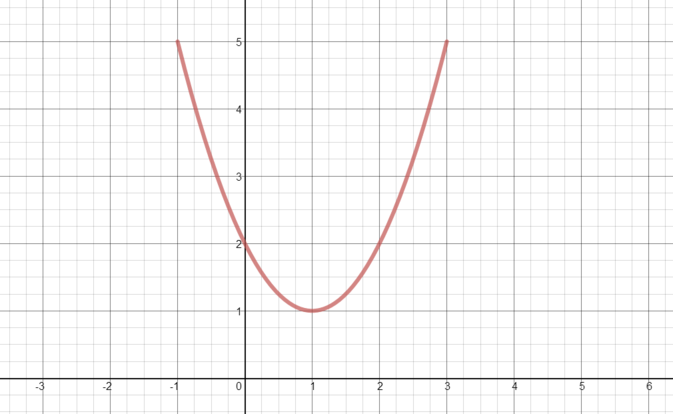 Sketch of upward facing parabola with minimum at (1,1) and y-intercept at 2