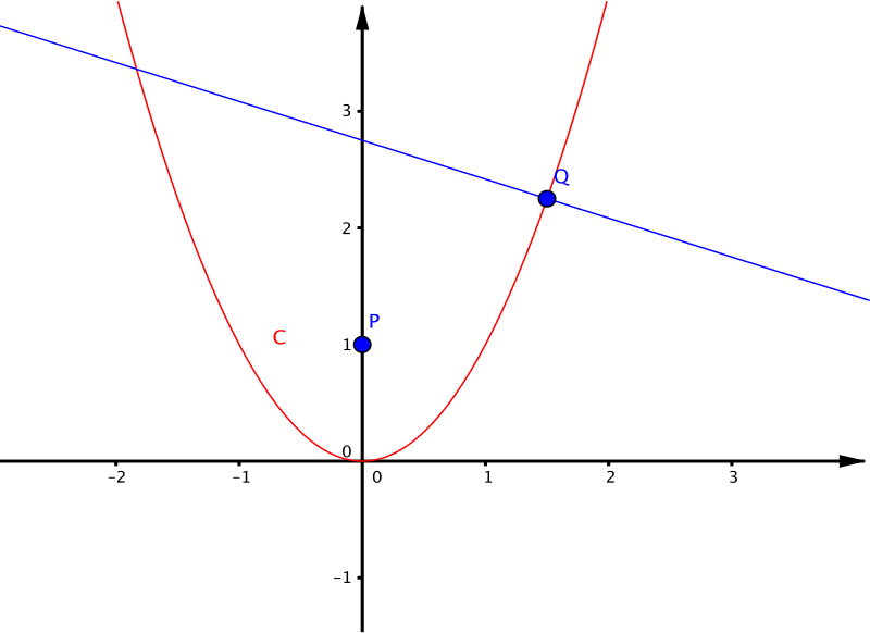The parabola and normal at Q as described. P is marked.