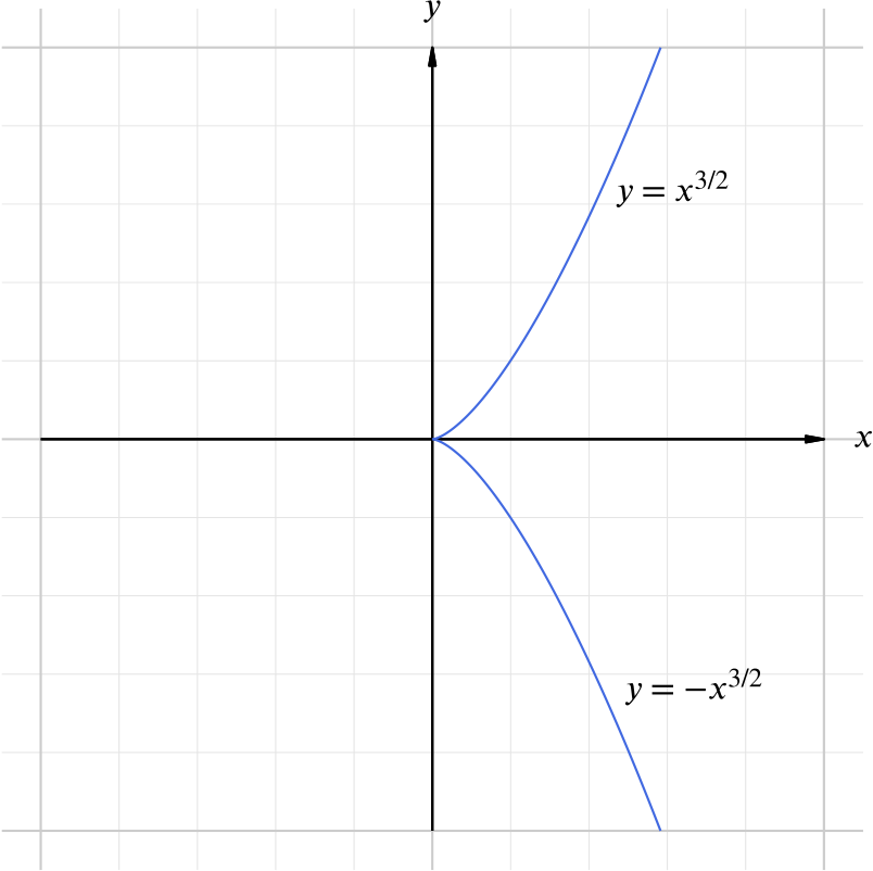 A sketch of the graph of y squared = x cubed.