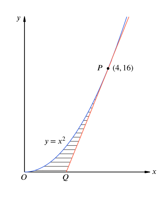 A plot of the curve $y = x^2$ with the point $P = (4,16)$. The tangent to the curve at $P$ intersects the $x$-axis at $Q$. The area bounded by the curve, the $x$-axis, and the tangent is hatched.