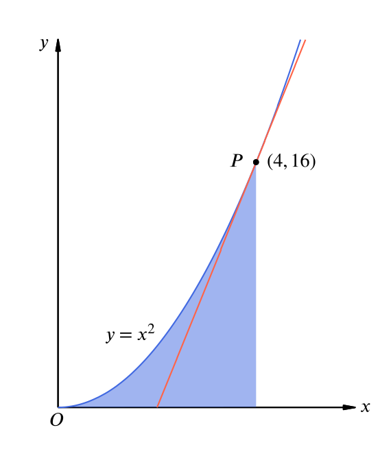 A plot of the curve y = x squared, with the region bounded by the curve, the xaxis, and the line x = 4 shaded in light blue.