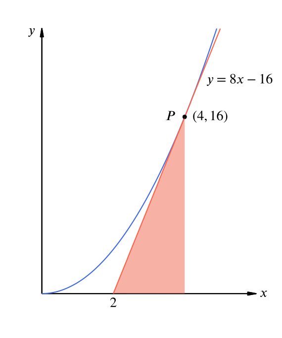 A plot of the curve y = x squared with the point P at (4,16). The tangent to the curve at P intersects the x axis at Q. The area bounded by the tangent, the x axis, and the line x = 4 is shaded in light red.