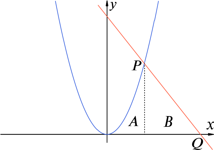 A plot of the curve $y = x^2$ and the line $2x + y = 15$ with $-8.5 \le x \le 8.5$. The shaded region is split into two pieces, $A$ and $B$, cleaved by the line segment connecting $P$ to the $x$-axis at right-angles.