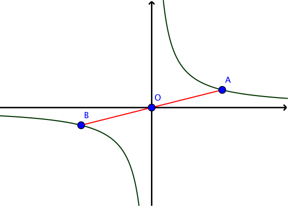 illustration of a diameter for a hyperbola