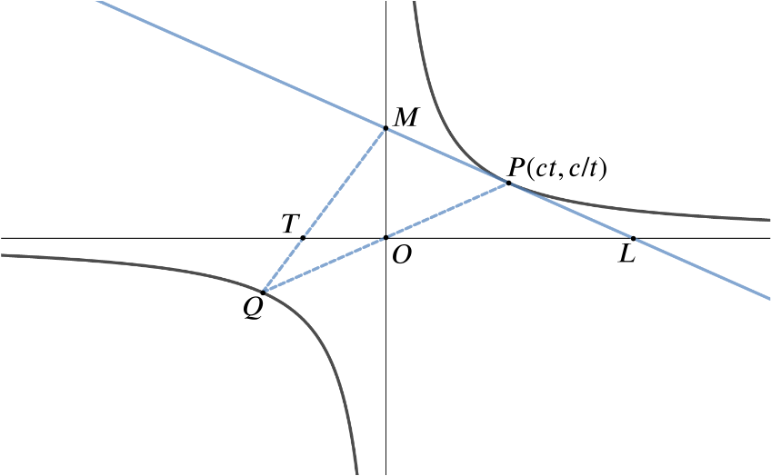 Graph of the hyperbola x y = c squared. The points P, M, L, the point Q, which is where the line passing through P and the origin crosses the opposite part of the hyperbola, and T, which is the x-intercept of the line QM, are all marked.