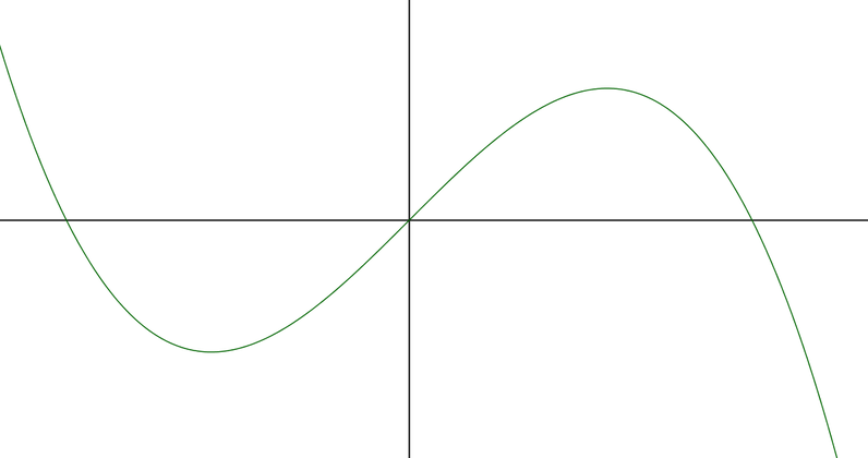 cubic curve with negative x cubed coefficient