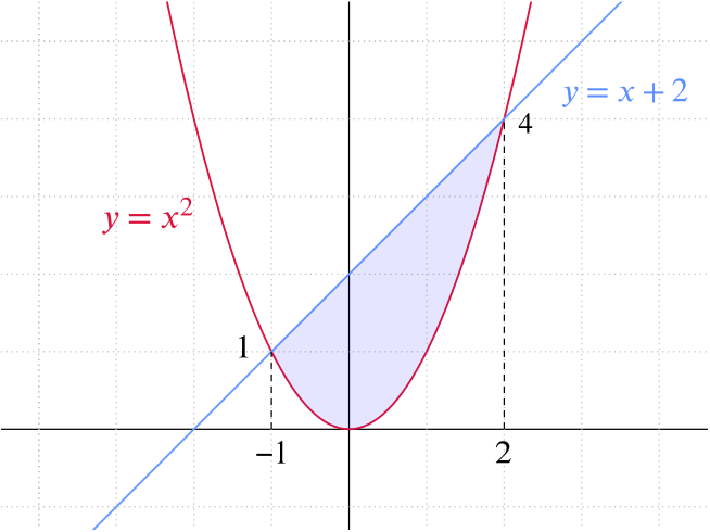 region enclosed between the two curves showing the points of intersection