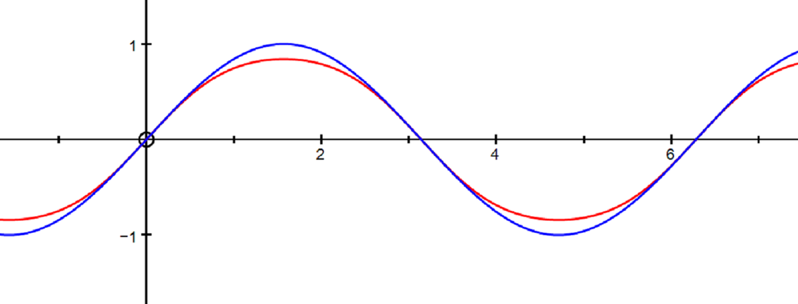 Graph of sin sin t, with maximum value of sine 1 and minimum value of minus sine 1
