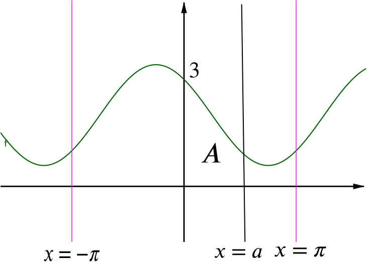the area A under the curve in the first quadrant