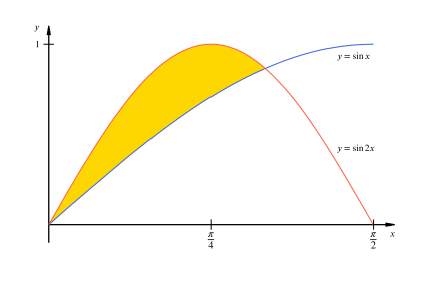 graph of sine x in blue and sine 2x in red. The area between the curves is highlighted in yellow.