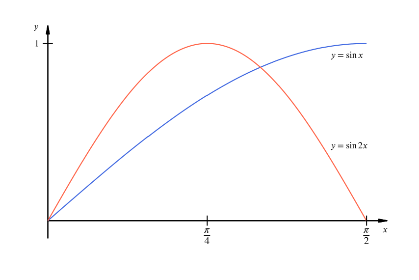graph of sine x in blue and sine 2x in red.