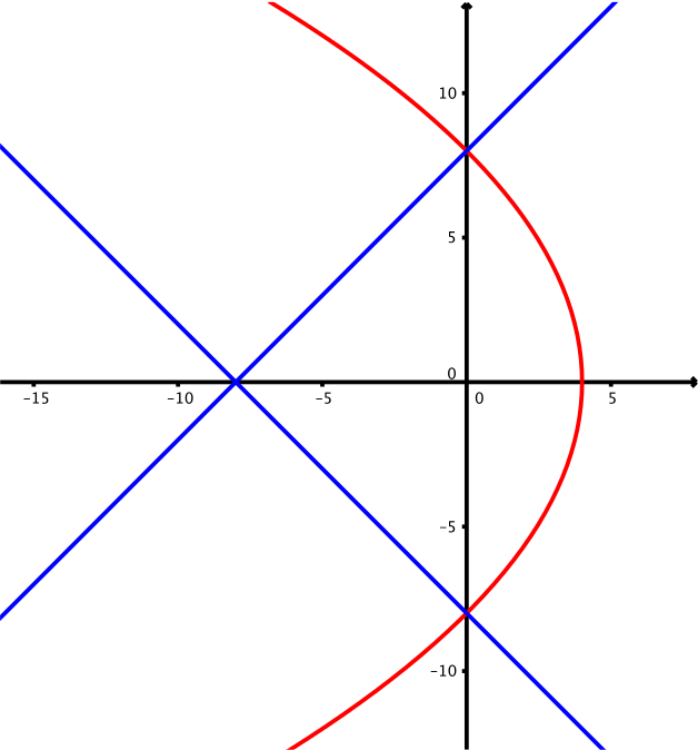 the parabola given in the questions together with normals through the y-intercepts meeting on the x-axis