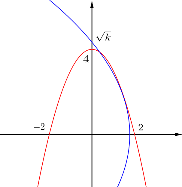 A vertex-up parabola with y-intercept 4 and x-intercepts 2 and -2, and a vertex-right parabola with vertex at (k/m,0) to the right of the y-axis.