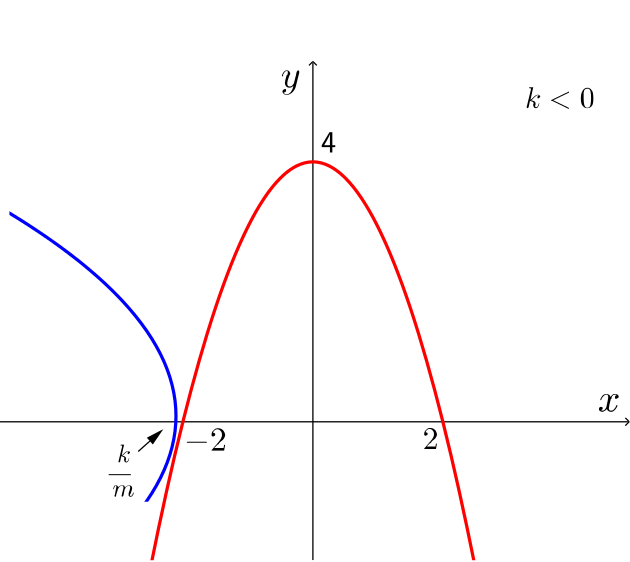 A vertex-up parabola with y-intercept 4 and x-intercepts 2 and -2, and a vertex-right parabola with vertex at (k/m,0) to the left of the y-axis.