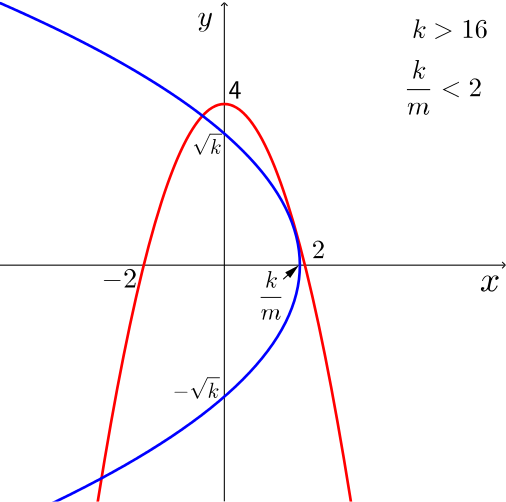 A vertex-up parabola with y-intercept 4 and x-intercepts 2 and -2, and a vertex-right parabola with vertex at (k/m,0) to the right of the y-axis.