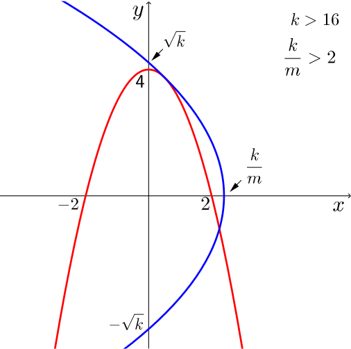 A vertex-up parabola with y-intercept 4 and x-intercepts 2 and -2, and a vertex-right parabola with vertex at (k/m,0) to the right of the y-axis.