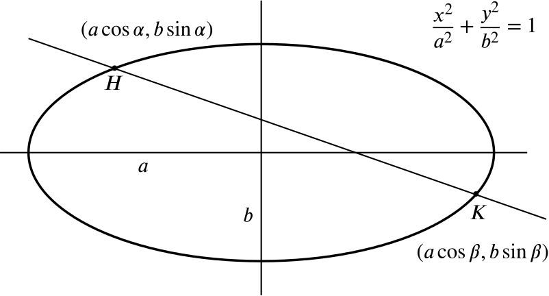 The ellipse with equation specified, and a chord HK joining the specified points.